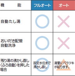 オートタイプとフルオートタイプの比較