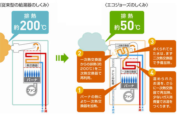 エコジョーズ