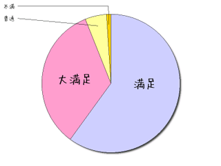 お客様満足度を重視した激安価格！！