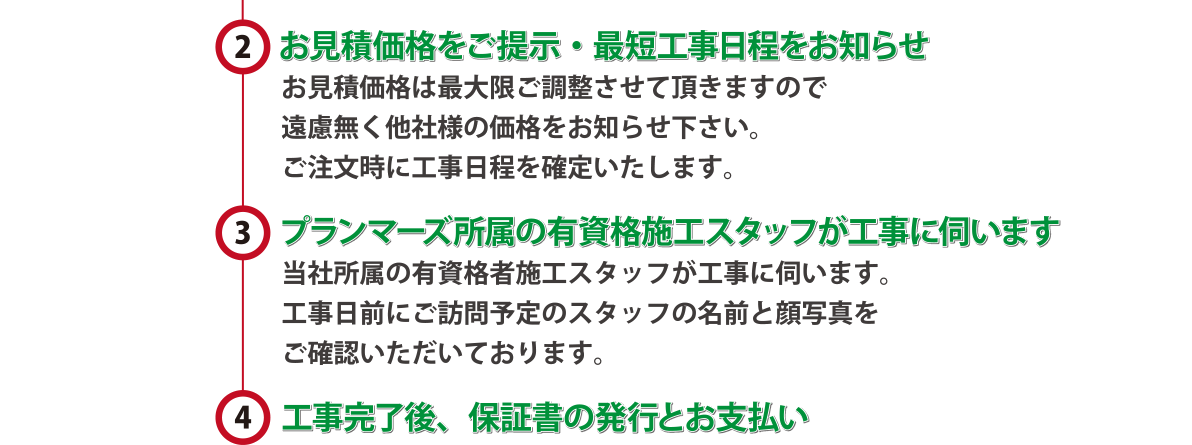 お見積価格をご提示・最短工事日程をお知らせ　プランマーズ所属の有資格施工スタッフが工事に伺います　工事完了後、保証書の発行とお支払い